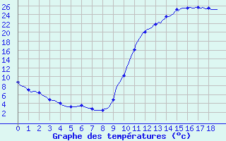 Courbe de tempratures pour Sandillon (45)