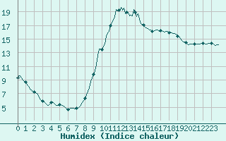 Courbe de l'humidex pour Saint-Nazaire-d'Aude (11)