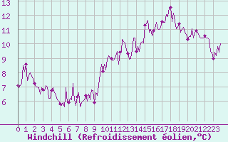 Courbe du refroidissement olien pour Saint-Martin-de-Londres (34)