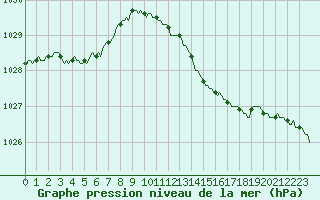 Courbe de la pression atmosphrique pour Mazres Le Massuet (09)