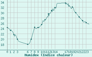 Courbe de l'humidex pour Villarzel (Sw)