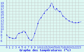Courbe de tempratures pour Saint-Jean-de-Vedas (34)