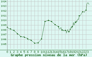 Courbe de la pression atmosphrique pour Saint-Mdard-d