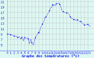 Courbe de tempratures pour Le Luc (83)