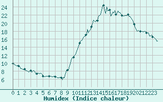Courbe de l'humidex pour Castres-Nord (81)