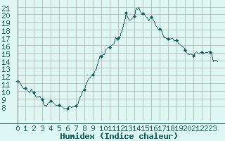 Courbe de l'humidex pour Preonzo (Sw)