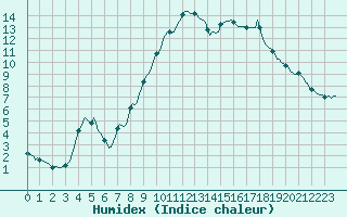 Courbe de l'humidex pour Donnemarie-Dontilly (77)