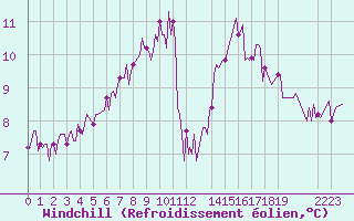 Courbe du refroidissement olien pour Pordic (22)