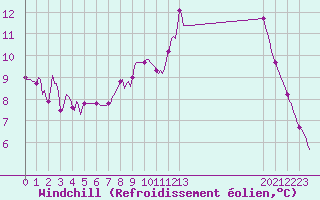 Courbe du refroidissement olien pour Provenchres-sur-Fave (88)