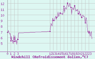 Courbe du refroidissement olien pour Le Perreux-sur-Marne (94)