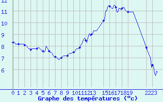 Courbe de tempratures pour Cobru - Bastogne (Be)