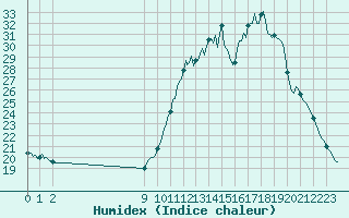 Courbe de l'humidex pour Goulles - Bagnard (19)