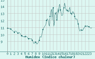 Courbe de l'humidex pour Pordic (22)