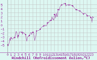 Courbe du refroidissement olien pour Rochegude (26)