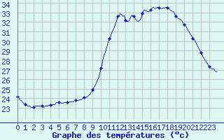Courbe de tempratures pour Puimisson (34)