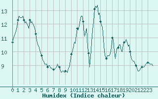 Courbe de l'humidex pour Neuville-de-Poitou (86)