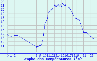 Courbe de tempratures pour Pinsot (38)