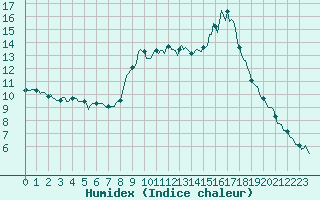 Courbe de l'humidex pour Besse-sur-Issole (83)