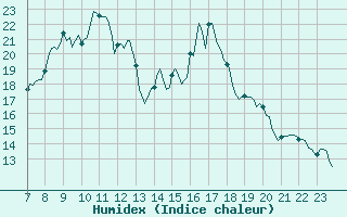 Courbe de l'humidex pour Mandailles-Saint-Julien (15)