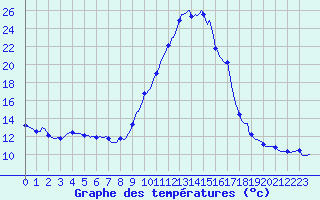 Courbe de tempratures pour Tthieu (40)