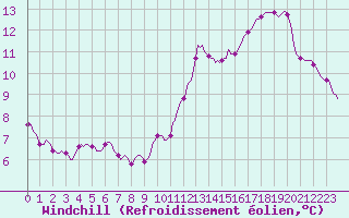 Courbe du refroidissement olien pour Grimentz (Sw)