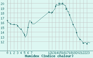 Courbe de l'humidex pour Vias (34)