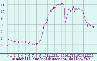 Courbe du refroidissement olien pour Brzins (38)