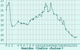 Courbe de l'humidex pour Brigueuil (16)