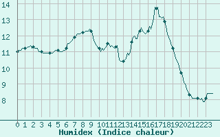 Courbe de l'humidex pour Nonaville (16)
