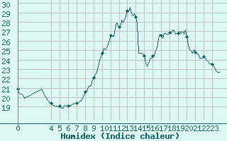 Courbe de l'humidex pour Herserange (54)