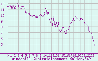 Courbe du refroidissement olien pour Jabbeke (Be)