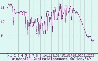Courbe du refroidissement olien pour Challes-les-Eaux (73)