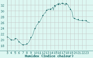 Courbe de l'humidex pour Sorgues (84)