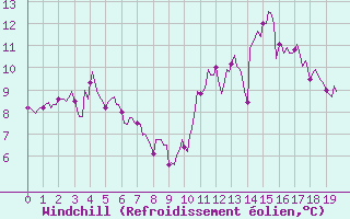 Courbe du refroidissement olien pour Saint-Georges-d