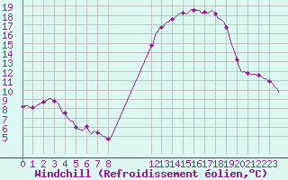 Courbe du refroidissement olien pour Mazres Le Massuet (09)
