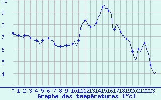 Courbe de tempratures pour Sermange-Erzange (57)