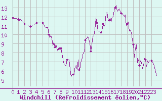 Courbe du refroidissement olien pour Berson (33)