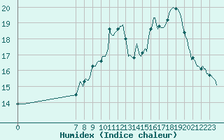 Courbe de l'humidex pour Montroy (17)