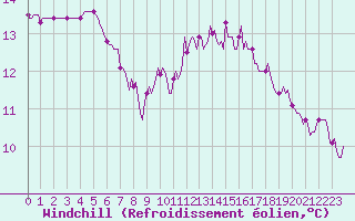 Courbe du refroidissement olien pour Cernay-la-Ville (78)