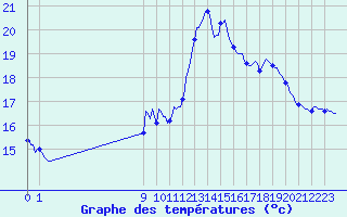 Courbe de tempratures pour San Chierlo (It)