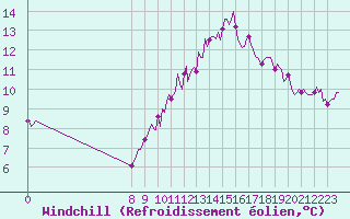 Courbe du refroidissement olien pour Charmant (16)