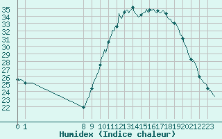 Courbe de l'humidex pour Le Perreux-sur-Marne (94)