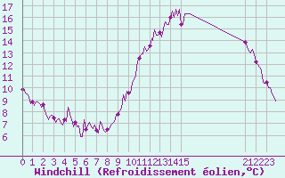 Courbe du refroidissement olien pour Carquefou (44)