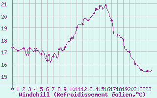 Courbe du refroidissement olien pour Douzens (11)