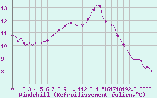 Courbe du refroidissement olien pour Coulommes-et-Marqueny (08)