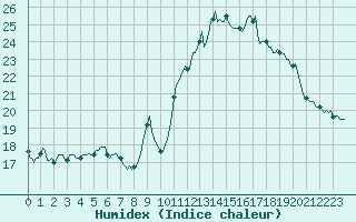 Courbe de l'humidex pour Brion (38)