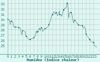 Courbe de l'humidex pour Saint-Cyprien (66)