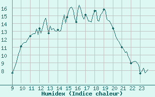 Courbe de l'humidex pour Doissat (24)