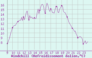 Courbe du refroidissement olien pour Doissat (24)