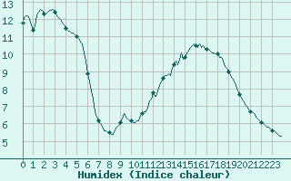 Courbe de l'humidex pour Les Pennes-Mirabeau (13)